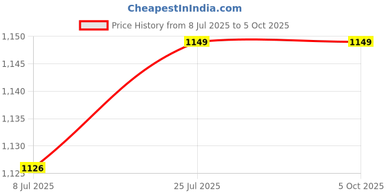 myntra.com Sonari Lightly Padded Non-Wired Full Coverage Bra sonari Price History Graph from 8 Jul 2025 to 5 Oct 2025