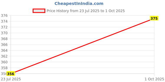 myntra.com Sonari Loreal Womens Medium Coverage Non Padded Bra sonari Price History Graph from 23 Jul 2025 to 1 Oct 2025