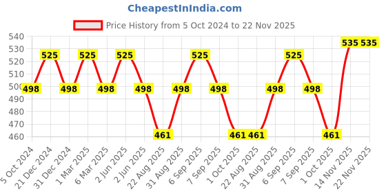 myntra.com Sonari Magenta Solid Non-Wired Lightly Padded T-shirt Bra 0026rani sonari Price History Graph from 5 Oct 2024 to 22 Nov 2025