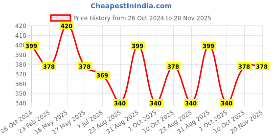 myntra.com Sonari Magenta Solid Non-Wired Non-Padded Everyday Bra afreenrani sonari Price History Graph from 26 Oct 2024 to 20 Nov 2025