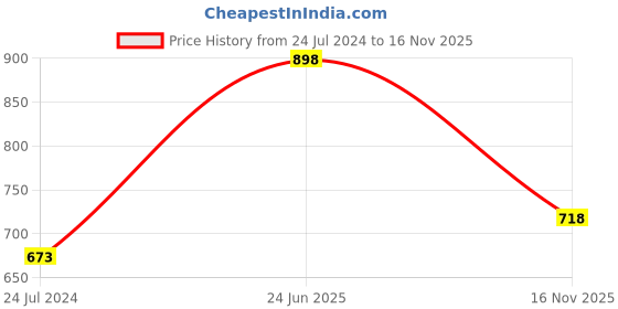 myntra.com Sonari Maggi Pack Of 2 Striped Lightly Padded T-shirt Bras- All Day Comfort sonari Price History Graph from 24 Jul 2024 to 16 Nov 2025