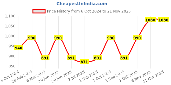 myntra.com Sonari Maroon & Cream-Coloured Pack of 2 Non-Padded Pure Cotton Regular Bra sonari Price History Graph from 6 Oct 2024 to 20 Nov 2025
