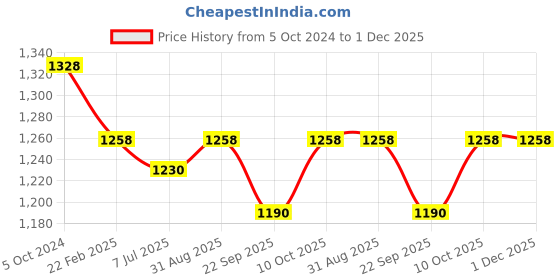 myntra.com Sonari Maroon & Purple Set Of 2 Solid T-shirt Bra sonari Price History Graph from 5 Oct 2024 to 1 Dec 2025