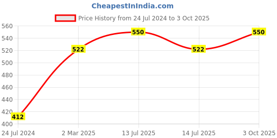 myntra.com Sonari Maroon & White Non-padded Supper Support Bra sonari Price History Graph from 24 Jul 2024 to 3 Oct 2025