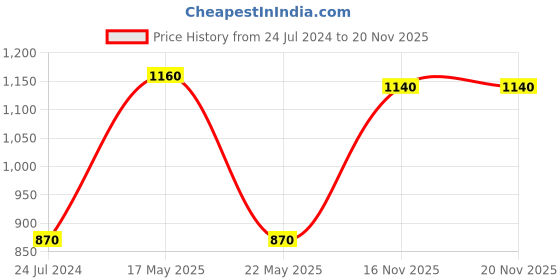 myntra.com Sonari Maroon Set Of 2 Bras sonari Price History Graph from 24 Jul 2024 to 20 Nov 2025