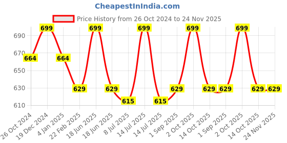 myntra.com Sonari Maroon Solid Non-Wired Non Padded T-shirt Bra alexmaroon30C sonari Price History Graph from 26 Oct 2024 to 24 Nov 2025