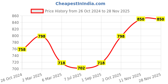 myntra.com Sonari Medium Coverage All Day Comfort Non Padded Seamless T-shirt Bra sonari Price History Graph from 26 Oct 2024 to 27 Nov 2025