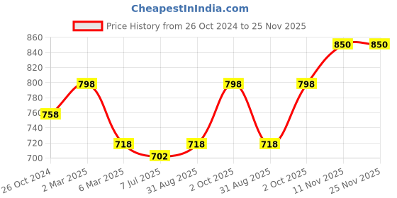 myntra.com Sonari Medium Coverage All Day Comfort Non Padded Seamless T-shirt Bra sonari Price History Graph from 26 Oct 2024 to 25 Nov 2025