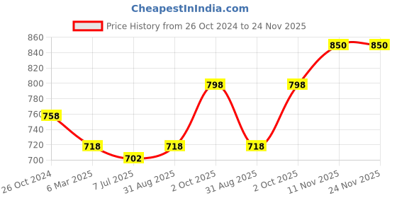myntra.com Sonari Medium Coverage All Day Comfort Non Padded Seamless T-shirt Bra sonari Price History Graph from 26 Oct 2024 to 23 Nov 2025