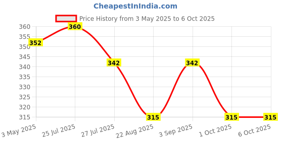 myntra.com Sonari Medium Coverage Balconette Bra sonari Price History Graph from 3 May 2025 to 6 Oct 2025