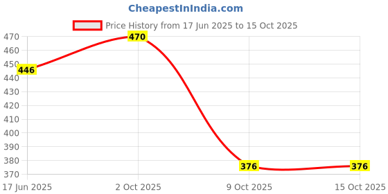 myntra.com Sonari Medium Coverage Bra sonari Price History Graph from 17 Jun 2025 to 14 Oct 2025