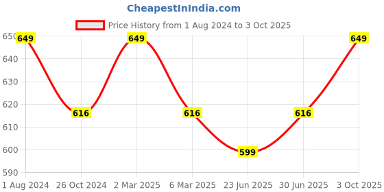 myntra.com Sonari Medium Coverage Lightly Padded All Day Comfort Bra sonari Price History Graph from 1 Aug 2024 to 3 Oct 2025