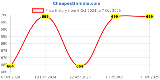 myntra.com Sonari Medium Coverage Lightly Padded Plunge Bra With All Day Comfort sonari Price History Graph from 6 Oct 2024 to 6 Oct 2025