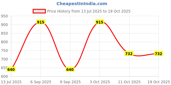 myntra.com Sonari Medium Coverage Lightly Padded Seamless T-shirt Bra sonari Price History Graph from 13 Jul 2025 to 17 Oct 2025