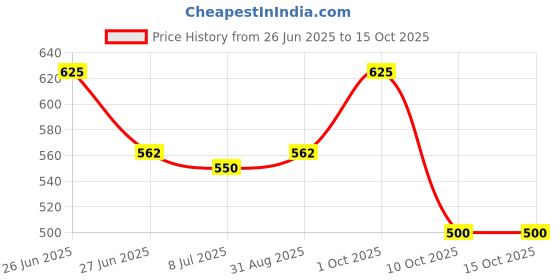 myntra.com Sonari Medium Coverage Lightly Padded T-Shirt Bra With All Day Comfort sonari Price History Graph from 26 Jun 2025 to 13 Oct 2025