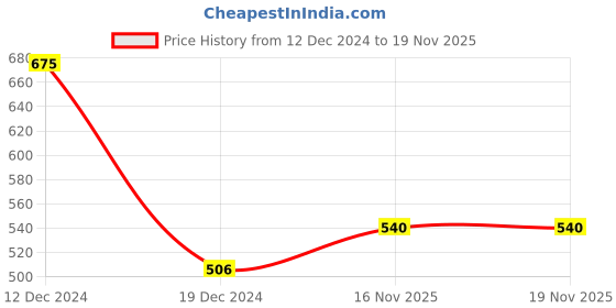 myntra.com Sonari Medium Coverage Lightly Padded T-Shirt Bra With All Day Comfort sonari Price History Graph from 12 Dec 2024 to 18 Nov 2025