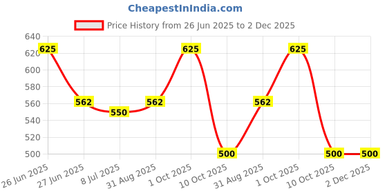 myntra.com Sonari Medium Coverage Lightly Padded T-Shirt Bra With All Day Comfort sonari Price History Graph from 26 Jun 2025 to 2 Dec 2025
