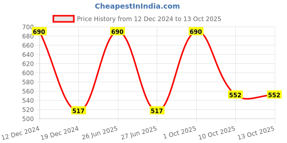 myntra.com Sonari Medium Coverage Lightly Padded T-Shirt Bra With All Day Comfort sonari Price History Graph from 12 Dec 2024 to 13 Oct 2025