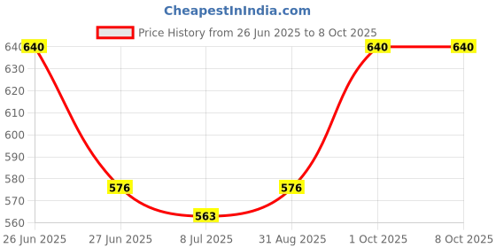 myntra.com Sonari Medium Coverage Lightly Padded T-Shirt Bra With All Day Comfort sonari Price History Graph from 26 Jun 2025 to 8 Oct 2025