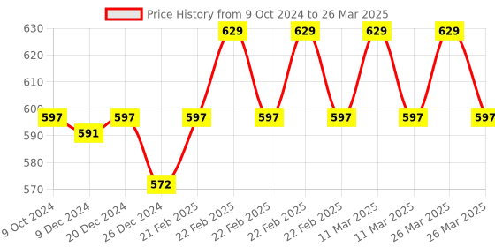myntra.com Sonari Medium Coverage Removable Padding Bandeau Bra With Side Bone sonari Price History Graph from 9 Oct 2024 to 26 Mar 2025