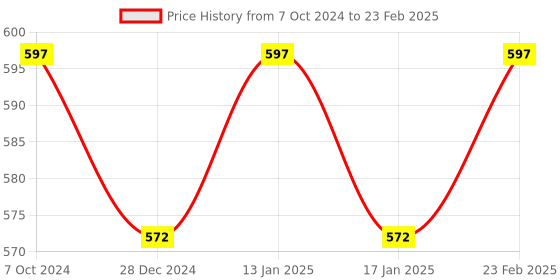 myntra.com Sonari Medium Coverage Removable Padding Bandeau Bra With Side Bone sonari Price History Graph from 7 Oct 2024 to 23 Feb 2025