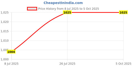 myntra.com Sonari Medium Coverage Seamless Removable Padding T-shirt Bra sonari Price History Graph from 8 Jul 2025 to 5 Oct 2025