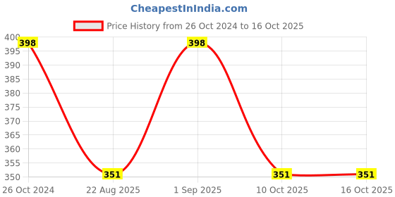 myntra.com Sonari Mid-Rise Full Coverage Boy Shorts sonari Price History Graph from 26 Oct 2024 to 16 Oct 2025