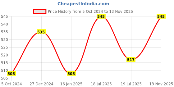 myntra.com Sonari Mid-Rise Panty Brief sonari Price History Graph from 5 Oct 2024 to 13 Nov 2025