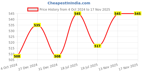 myntra.com Sonari Mid-Rise Panty Brief sonari Price History Graph from 4 Oct 2024 to 16 Nov 2025