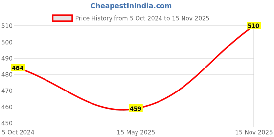 myntra.com Sonari Mid Rise Seamless Period Brief- seamlessppgreyM-Grey sonari Price History Graph from 5 Oct 2024 to 15 Nov 2025