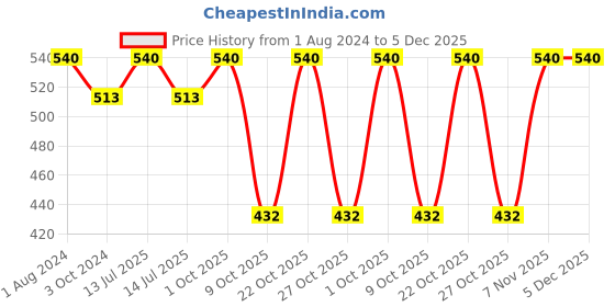 myntra.com Sonari Navy Blue & White Abstract T-shirt Bra nivyanblue32C sonari Price History Graph from 1 Aug 2024 to 5 Dec 2025