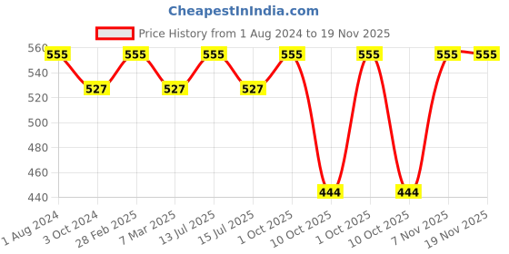 myntra.com Sonari Navy Blue & White Abstract T-shirt Bra nivyanblue32D sonari Price History Graph from 1 Aug 2024 to 18 Nov 2025