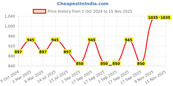 myntra.com Sonari Navy Blue Pack of 3 Period Panty sonari Price History Graph from 5 Oct 2024 to 15 Nov 2025