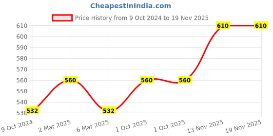 myntra.com Sonari Navy Blue Seamless Minimizer Bra sonari Price History Graph from 9 Oct 2024 to 19 Nov 2025