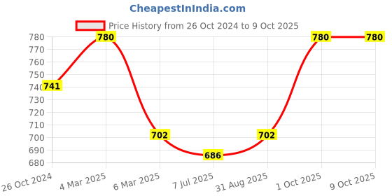 myntra.com Sonari Navy Pack of 2 Bra sonari Price History Graph from 26 Oct 2024 to 8 Oct 2025