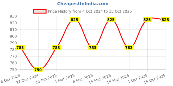 myntra.com Sonari Non Padded Full Coverage Everyday Bra With All Day Comfort sonari Price History Graph from 4 Oct 2024 to 15 Oct 2025