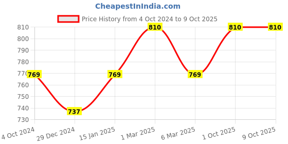 myntra.com Sonari Non Padded Full Coverage Everyday Bra With All Day Comfort sonari Price History Graph from 4 Oct 2024 to 8 Oct 2025