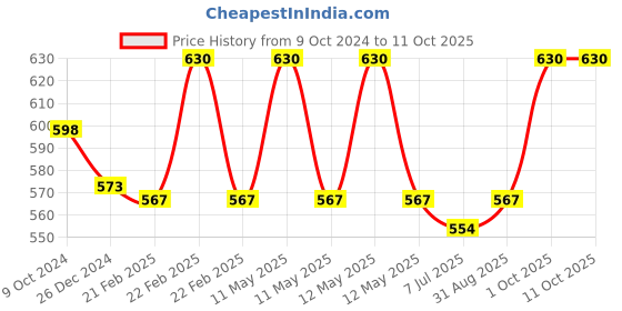 myntra.com Sonari Non Padded Full Coverage T-shirt Bra With All Day Comfort sonari Price History Graph from 9 Oct 2024 to 11 Oct 2025