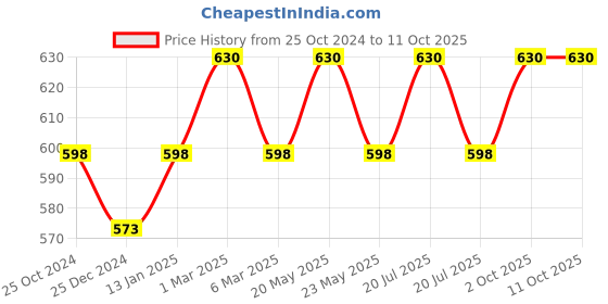 myntra.com Sonari Non Padded Full Coverage T-shirt Bra With All Day Comfort sonari Price History Graph from 25 Oct 2024 to 10 Oct 2025