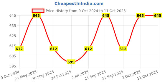 myntra.com Sonari Non Padded Full Coverage T-shirt Bra With All Day Comfort sonari Price History Graph from 9 Oct 2024 to 10 Oct 2025