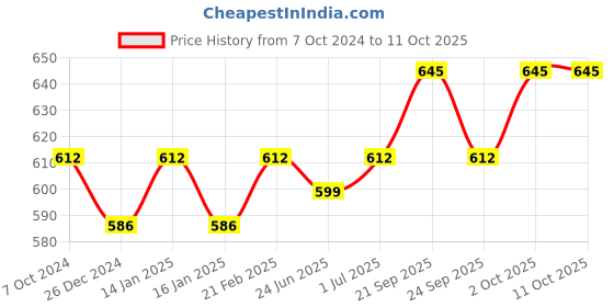 myntra.com Sonari Non Padded Full Coverage T-shirt Bra With All Day Comfort sonari Price History Graph from 7 Oct 2024 to 11 Oct 2025