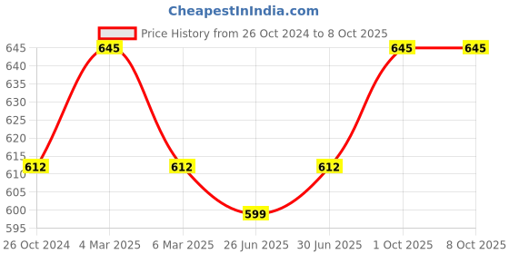 myntra.com Sonari Non Padded Full Coverage T-shirt Bra With All Day Comfort sonari Price History Graph from 26 Oct 2024 to 8 Oct 2025