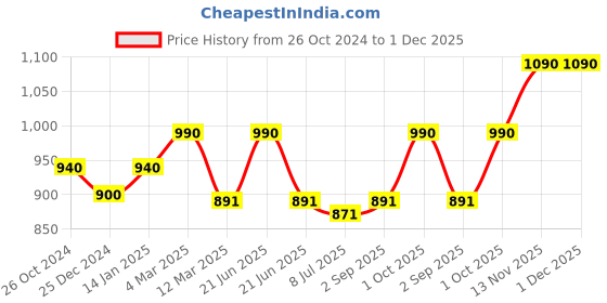 myntra.com Sonari Nude Color Set Of 2 Solid Non-Padded Everyday Bra sonari Price History Graph from 26 Oct 2024 to 1 Dec 2025