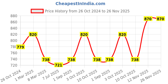 myntra.com Sonari Nude-Coloured & White 2 Maternity Bra nursingskinwhite30B sonari Price History Graph from 26 Oct 2024 to 25 Nov 2025