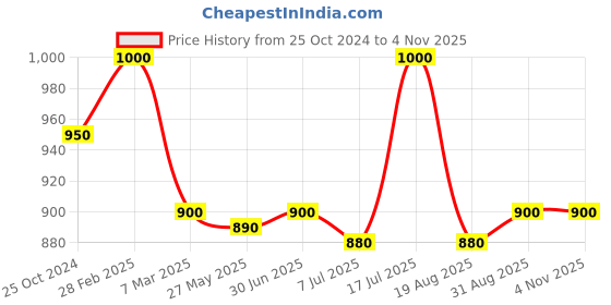 myntra.com Sonari Nude-Coloured Floral 2 Everyday Pure Cotton Bra uniqueskinskin32D sonari Price History Graph from 25 Oct 2024 to 3 Nov 2025