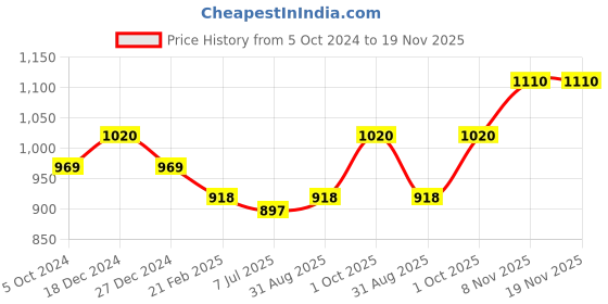 myntra.com Sonari Nude-Coloured Self Design Non-Wired Non Padded Everyday Bra sonari Price History Graph from 5 Oct 2024 to 19 Nov 2025