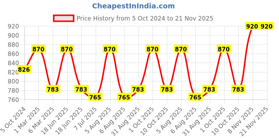 myntra.com Sonari Nude-Coloured Solid Pack of 2 Bra with All Day Comfort Features sonari Price History Graph from 5 Oct 2024 to 20 Nov 2025