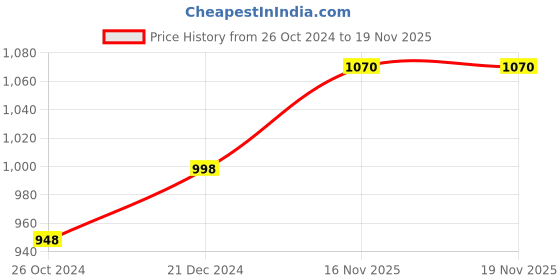 myntra.com Sonari Orange Lightly Padded Super Support Bra sonari Price History Graph from 26 Oct 2024 to 19 Nov 2025