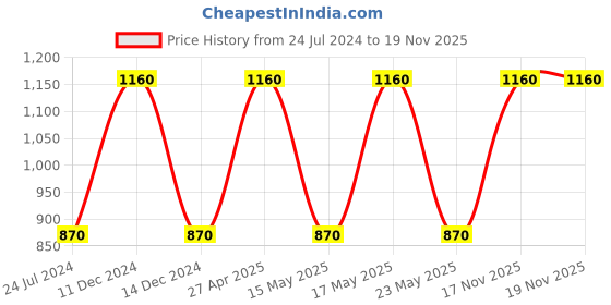myntra.com Sonari Pack-2 Assorted Floral Bra sonari Price History Graph from 24 Jul 2024 to 18 Nov 2025