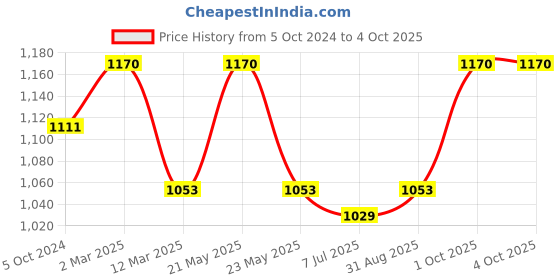 myntra.com Sonari Pack Of 2 Assorted Bra sonari Price History Graph from 5 Oct 2024 to 4 Oct 2025